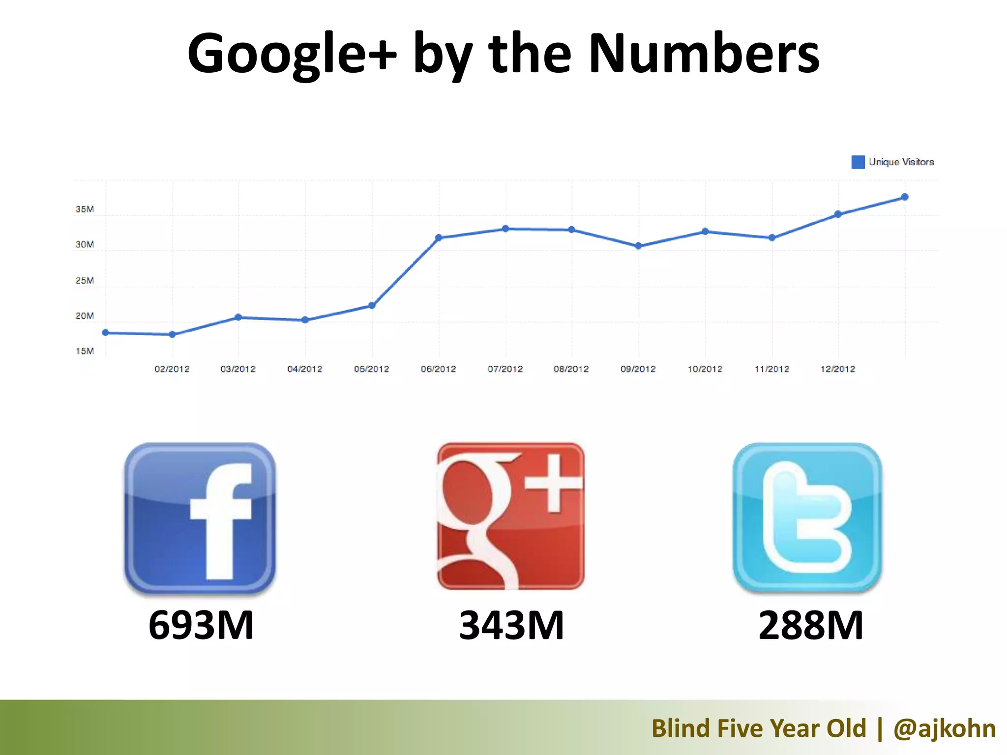 Google+ by the Numbers




693M      343M           288M

                 Blind Five Year Old | @ajkohn
 