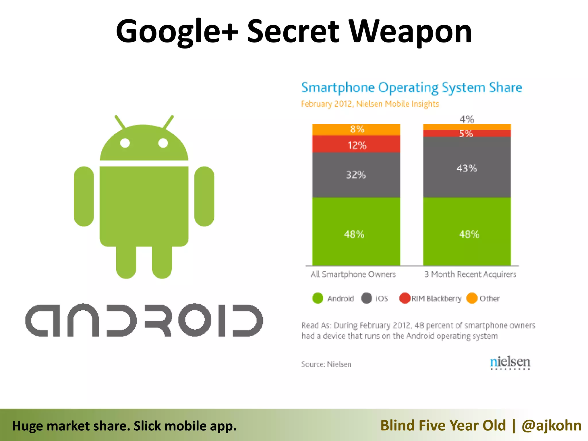 Google+ Secret Weapon




Huge market share. Slick mobile app.   Blind Five Year Old | @ajkohn
 