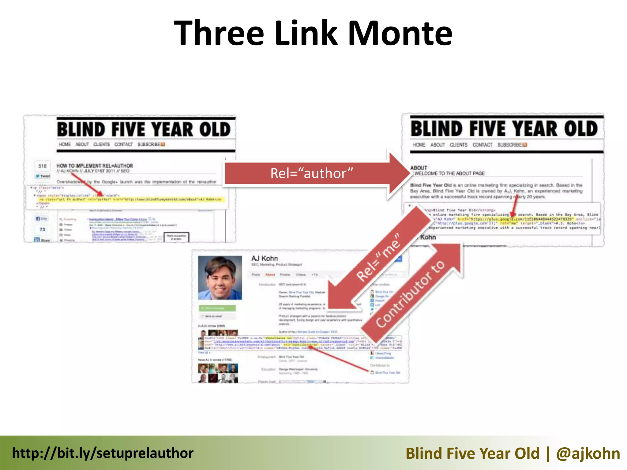 Three Link Monte


                               Rel=“author”




http://bit.ly/setuprelauthor                  Blind Five Year Old | @ajkohn
 