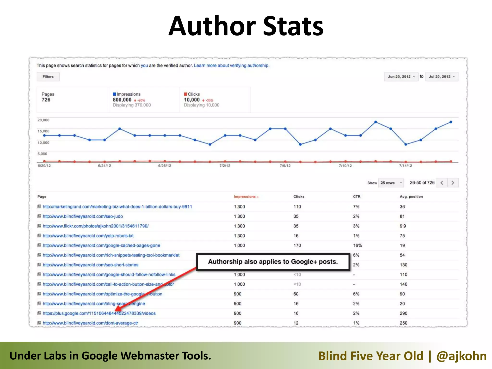 Author Stats




Under Labs in Google Webmaster Tools.   Blind Five Year Old | @ajkohn
 