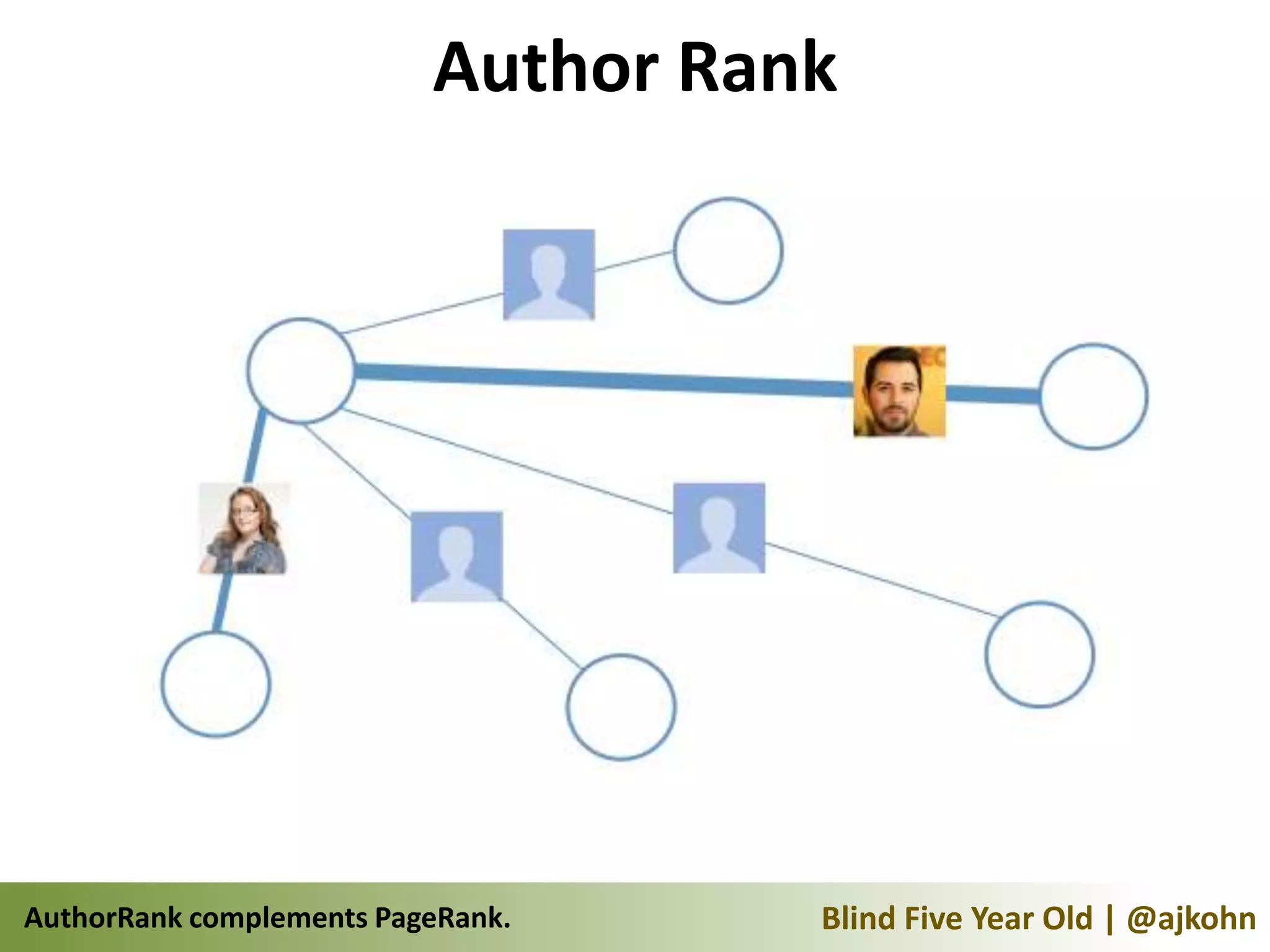 Author Rank




AuthorRank complements PageRank.    Blind Five Year Old | @ajkohn
 