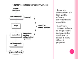 COMPONENTS OF SOFTWARECOMPONENTS OF SOFTWARE
• Important
characteristic of a
high-quality
software
component is its
reusability.
• A software
component should
be designed and
implemented so
that it can be
reused in many
different
programs.
 
