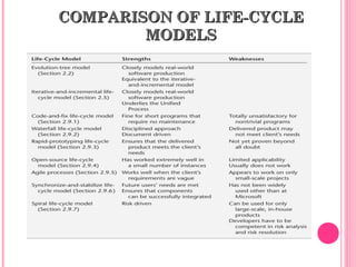 COMPARISON OF LIFE-CYCLECOMPARISON OF LIFE-CYCLE
MODELSMODELS
 