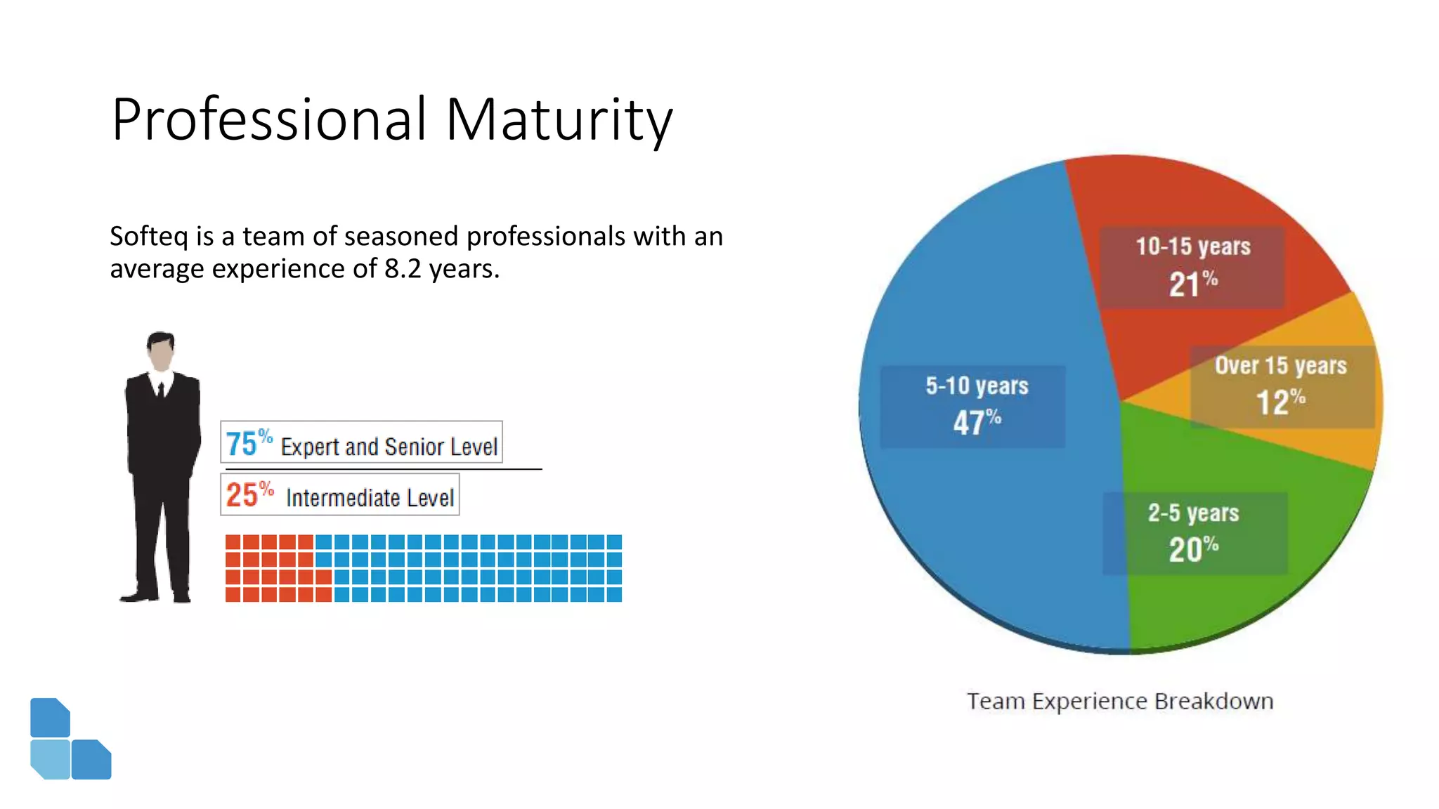Professional Maturity
Softeq is a team of seasoned professionals with an
average experience of 8.2 years.
 
