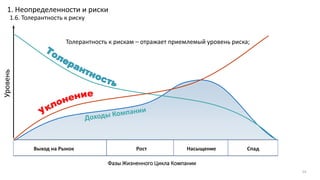 Уровень
Фазы Жизненного Цикла Компании
14
Выход на Рынок Рост Насыщение Спад
1. Неопределенности и риски
1.6. Толерантность к риску
Толерантность к рискам – отражает приемлемый уровень риска;
 