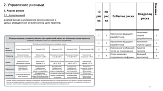 3. Анализ рисков
3.1. Качественный
анализ рисков и условий их возникновения с
целью определения их влияния на цели проекта;
2. Управление рисками
19
 