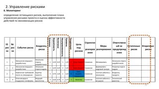 6. Мониторинг
определение остающихся рисков, выполнение плана
управления рисками проекта и оценка эффективности
действий по минимизации рисков
23
2. Управление рисками
ID
рис
ка
№
рис
ка
Событие риска
Владелец
риска
Влияние
Вероятность
Величина
Неуправляемость
Уровень
Тенденция
Цель
под
риском
Стратегия
реагиров
ания
Меры
реагирования
Ответственн
ый за
предупрежд
ение
Остаточные
риски
Вторичные
риски
1 1
Увольнение ведущего
разработчика
Начальник
отдела
разработчиков
1 0,25 0,25 1 1,25 1 Срок, Бюджет Снижение Мотивировать
Начальник отдела
разработчиков
1 2
Увольнение ведущего
разработчика
Начальник
отдела кадров
1 0,25 0,25 2 2,25 1 Срок, Бюджет Снижение
формировать
кадровый резерв
Рекрутер отдела
кадров
2 3
Изменение требований
после их утверждения
Куратор
проекта
3 0,75 2,25 1 3,25 0
Срок,
Бюджет,
содержание
Снижение
плотнее работать с
заказчиком
Владелец
продукта
3 4
Отказ вендора в
поддержке платформы
Ведущий
архитектор
3 0,25 0,75 3 3,75 -1 Качество Снижение
плотнее работать с
вендором
Технический
директор
 