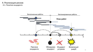 26
t
Обнаружен
инцидент
Причина
инцидента
Возможный
ущерб
Инцидент
устранен
Выполненные работы Запланированные работы
План работ
4. Реализация рисков
4.1. Понятие инцидента
 