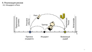 27
t
Реализация
Риска
Рисковое
событие
ИнцидентПричина
инцидента
Возможный
ущерб
Катастрофа
Предпосылки
(условия)
Триггер
Риск
4. Реализация рисков
4.2. Инцидент и Риск
 
