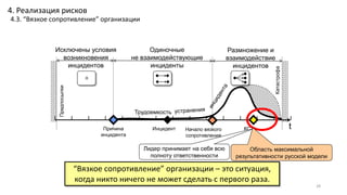 28
tИнцидент
Размножение и
взаимодействие
инцидентов
Одиночные
не взаимодействующие
инциденты
Исключены условия
возникновения
инцидентов
Причина
инцидента
Предпосылки
КС
Катастрофа
Трудоемкость
Начало вязкого
сопротивления
“Вязкое сопротивление” организации – это ситуация,
когда никто ничего не может сделать с первого раза.
Лидер принимает на себя всю
полноту ответственности
Область максимальной
результативности русской модели
4. Реализация рисков
4.3. “Вязкое сопротивление” организации
 