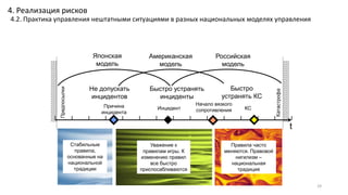29
t
Инцидент
Предпосылки
КС
Катастрофа
Японская
модель
Американская
модель
Российская
модель
Причина
инцидента
Уважение к
правилам игры. К
изменению правил
все быстро
приспосабливаются
Стабильные
правила,
основанные на
национальной
традиции
Правила часто
меняются. Правовой
нигилизм –
национальная
традиция
Быстро
устранять КС
Быстро устранять
инциденты
Не допускать
инцидентов
Начало вязкого
сопротивления
4. Реализация рисков
4.2. Практика управления нештатными ситуациями в разных национальных моделях управления
 