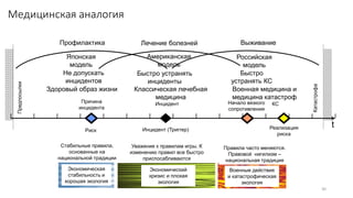 Медицинская аналогия
Экономический
кризис и плохая
экология
Экономическая
стабильность и
хорошая экология
Военные действия
и катастрофическая
экология
30
t
Инцидент
Предпосылки
КС
Катастрофа
Профилактика Лечение болезней
Военная медицина и
медицина катастроф
Причина
инцидента
Выживание
Классическая лечебная
медицина
Здоровый образ жизни
Инцидент (Триггер)Риск Реализация
риска
Уважение к правилам игры. К
изменению правил все быстро
приспосабливаются
Стабильные правила,
основанные на
национальной традиции
Правила часто меняются.
Правовой нигилизм –
национальная традиция
Начало вязкого
сопротивления
Японская
модель
Американская
модель
Российская
модель
Быстро
устранять КС
Быстро устранять
инциденты
Не допускать
инцидентов
 