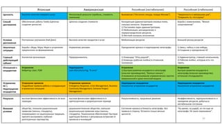 Японская Американская Российская (нестабильное) Российская (стабильное)
Ценность Высокое качество товаров и услуг Финансовый результат (прибыль, стоимость
компании)
Выживание (“Отступать некуда, позади Москва”) “Уверенность в завтрашнем дне”,
“Сохранить то, что в руках”
Способ
достижения
Обеспечение работы Гемба (Цепочка
создания ценности)
Цепочка создания стоимости Конкуренция администраторов низовых ячеек,
сильные личности. Управление:
1) Постановка задач администраторам,
2) Мобилизация, распределение и
перераспределение ресурсов,
3) Жесткий контроль исполнения.
Борьба с изменениями, “Вязкое
сопротивление”
Условие
достижения
Постоянные улучшения (Кай Дзен) Высокое качество продуктов и услуг Мобилизация ресурсов Большой расход ресурсов
Нештатные
ситуации
Борьба с Муда, Мура, Мури и устранение
предпосылок их формирования
Управление рисками Преодоление кризиса и недопущение катастрофы 1) Авось, небось и как-нибудь,
2) Создание и преодоление КС
Главный
действующий
субъект
Коллектив организации Предприниматель 1) Командир “Отец родной”,
2) Команды (рабочие ячейки) в отчаянном
положении
1) Администратор, ставший начальником,
2) Рабочие ячейки, которым есть что
терять.
Отношение к
инцидентам
Устранение
Кейретцу, Lean, P2M
Недопущение
Lean Manufacturing, “6 сигм”
Устранение
1) Быстрое развитие инцидента в катастрофу
(опасное производство), “Бояться чихнуть”,
2) возможно использование управленческих практик
американской и даже японской модели
Устранение
Быстрое развитие инцидента в
катастрофу (опасное производство),
остальное откладывается
Устранение
КС 
Недопущение
инцидентов
Устранение кризисов
Подробные правила работы и координации
в кризисных ситуациях
Устранение кризисов
Emergency Response, Crisis Management, Business
Continuity Management, Extreme Project
Management
Недопущение инцидентов
Аналогично устранению инцидентов
Недопущение инцидентов
Аналогично устранению инцидентов
ъ
Результат высокая финансовая эффективность во всех
периодах
высокая финансовая эффективность в
краткосрочном и среднесрочном периоде
Результативность, прорывные решения Неэффективность, нерезультативность и
проедание ресурсов, добытых в
нестабильном состоянии
Внешние
условия
общество, лояльное рациональным
правилам (законы, стандарты),
опирающимся на национальные традиции,
принято выстраивать глубокие
долгосрочные партнерства.
рационалистическое общество, лояльное
рациональным правилам игры (законы,
стандарты). Рационализм обеспечивает быструю
адаптацию бизнеса к регулярным встряскам от
кризисов и инноваций
Состояние кризиса и близость катастрофы. Все
правила в сторону. Остаются только вечные
ценности
“Ну кризис, ну ущерб, но это еще не
катастрофа. Не такое переживали”.
32
 