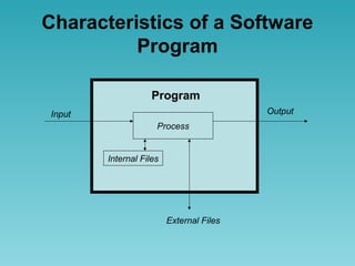 Characteristics of a Software
Program
Input Output
External Files
Process
Internal Files
Program
 