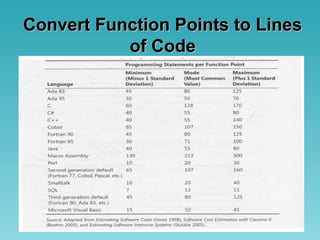 Convert Function Points to LinesConvert Function Points to Lines
of Codeof Code
 