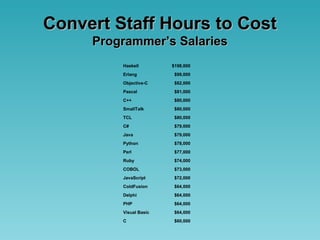 Convert Staff Hours to CostConvert Staff Hours to Cost
Programmer’s SalariesProgrammer’s Salaries
Haskell $198,000
Erlang $99,000
Objective-C $82,000
Pascal $81,000
C++ $80,000
SmallTalk $80,000
TCL $80,000
C# $79,000
Java $79,000
Python $78,000
Perl $77,000
Ruby $74,000
COBOL $73,000
JavaScript $72,000
ColdFusion $64,000
Delphi $64,000
PHP $64,000
Visual Basic $64,000
C $60,000
 