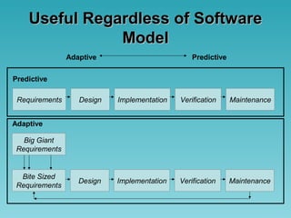Useful Regardless of SoftwareUseful Regardless of Software
ModelModel
Requirements Design Implementation Verification Maintenance
Adaptive Predictive
Big Giant
Requirements
Bite Sized
Requirements
Design Implementation Verification Maintenance
Predictive
Adaptive
 