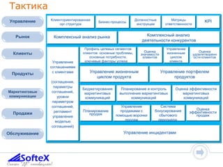 Клиенториентированная орг.структура Комплексный анализ рынка Оценка удовлетворенности клиентов Управление жизненным циклом продукта Оценка эффективности маркетинговых коммуникаций Планирование продаж Управление соглашениями с клиентами (соглашения, параметры соглашений, уровни параметром соглашений, регламент управления моделью соглашений) Бизнес-процессы KPI Матрицы ответственности Комплексный анализ  деятельности конкурентов Управление жизненным циклом клиента Оценка значимости клиентов Профиль целевых сегментов клиентов: основные проблемы, основные потребности, ключевые факторы успеха  Управление портфелем продуктов Планирование и контроль выполнения маркетинговых коммуникаций Бюджетирование маркетинговых коммуникаций Управление инцидентами Управление продажами с помощью воронки продаж Система бонусирования сбытового персонала  Оценка эффективности продаж Тактика Должностные инструкции Управление Рынок Клиенты Продукты Маркетинговые коммуникации Продажи Обслуживание 