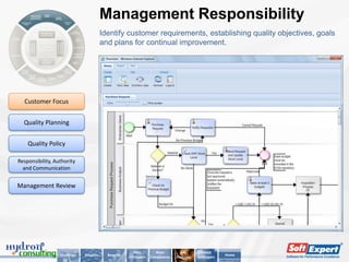 Management Responsibility
                                         Identify customer requirements, establishing quality objectives, goals
                                         and plans for continual improvement.




  Customer Focus


  Quality Planning


    Quality Policy

Responsibility, Authority
  and Communication


Management Review




                                                         Why          Main         Key        About
                  Challenge   Solution     Benefits                                                      Home
                                                      SoftExpert   Compliances   Features   SoftExpert
 