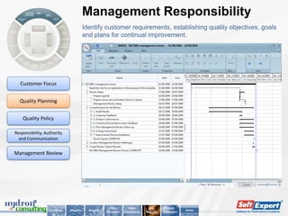 Management Responsibility
                                         Identify customer requirements, establishing quality objectives, goals
                                         and plans for continual improvement.




  Customer Focus


  Quality Planning


    Quality Policy

Responsibility, Authority
  and Communication


Management Review




                                                         Why          Main         Key        About
                  Challenge   Solution     Benefits                                                      Home
                                                      SoftExpert   Compliances   Features   SoftExpert
 