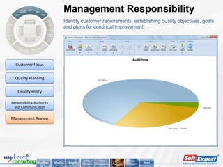 Management Responsibility
                                         Identify customer requirements, establishing quality objectives, goals
                                         and plans for continual improvement.




  Customer Focus


  Quality Planning


    Quality Policy

Responsibility, Authority
  and Communication


Management Review




                                                         Why          Main         Key        About
                  Challenge   Solution     Benefits                                                      Home
                                                      SoftExpert   Compliances   Features   SoftExpert
 