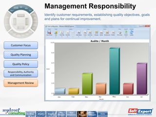 Management Responsibility
                                         Identify customer requirements, establishing quality objectives, goals
                                         and plans for continual improvement.




  Customer Focus


  Quality Planning


    Quality Policy

Responsibility, Authority
  and Communication


Management Review




                                                         Why          Main         Key        About
                  Challenge   Solution     Benefits                                                      Home
                                                      SoftExpert   Compliances   Features   SoftExpert
 