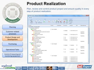 Product Realization
                                         Plan, review and control product project and ensure quality in every
                                         step of product realization.




       Planning

  Customer-related
     processes
 Product Design and
    Development

      Purchasing


  Operational Tasks

Control of measuring and
 monitoring equipement




                                                         Why          Main         Key        About
                  Challenge   Solution     Benefits                                                      Home
                                                      SoftExpert   Compliances   Features   SoftExpert
 