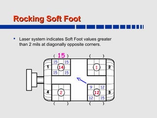 Rocking Soft Foot

 Laser system indicates Soft Foot values greater
  than 2 mils at diagonally opposite corners.

                        15
                   15        15
                        14                1
                   15        15


                                      9        12
                        2                 12
                                     12        15
 