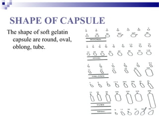 10
SHAPE OF CAPSULE
The shape of soft gelatin
capsule are round, oval,
oblong, tube.
 