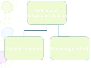 Methods of
softgels production
Droplet method Pressing method
 