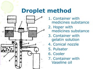 Droplet method
1. Container with
medicines substance
2. Hoper with
medicines substance
3. Container with
gelatin solution
4. Conical nozzle
5. Pulsater
6. Cooler
7. Container with
Vaseline oil
 