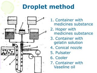 Droplet method
1. Container with
medicines substance
2. Hoper with
medicines substance
3. Container with
gelatin solution
4. Conical nozzle
5. Pulsater
6. Cooler
7. Container with
Vaseline oil
 