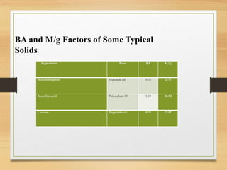 Ingredients Base BA M/g
Acetaminophen Vegetable oil 0.76 25.97
Ascorbic acid Polysorbate 80 1.10 26.92
Lactose Vegetable oil 0.75 23.87
BA and M/g Factors of Some Typical
Solids:
 