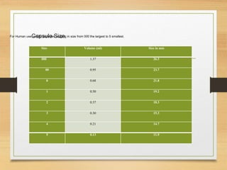 Capsule Size
Size Volume (ml) Size in mm
000 1.37 26.3
00 0.95 23.7
0 0.68 21.8
1 0.50 19.2
2 0.37 18.3
3 0.30 15.3
4 0.21 14.7
5 0.13 11.9
For Human use, empty capsules ranging in size from 000 the largest to 5 smallest.
 