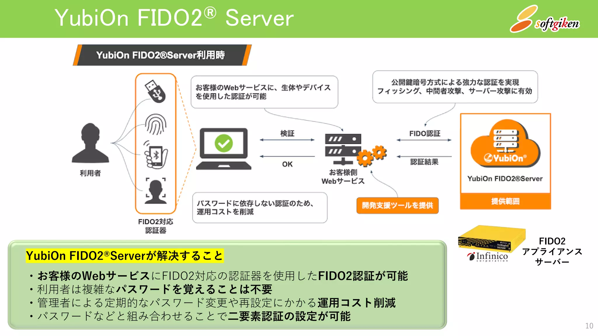 YubiOn FIDO2® Server
10
FIDO2
アプライアンス
サーバー
YubiOn FIDO2®Serverが解决すること
・お客様のWebサービスにFIDO2対応の認証器を使用したFIDO2認証が可能
・利用者は複雑なパスワードを覚えることは不要
・管理者による定期的なパスワード変更や再設定にかかる運用コスト削減
・パスワードなどと組み合わせることで二要素認証の設定が可能
 