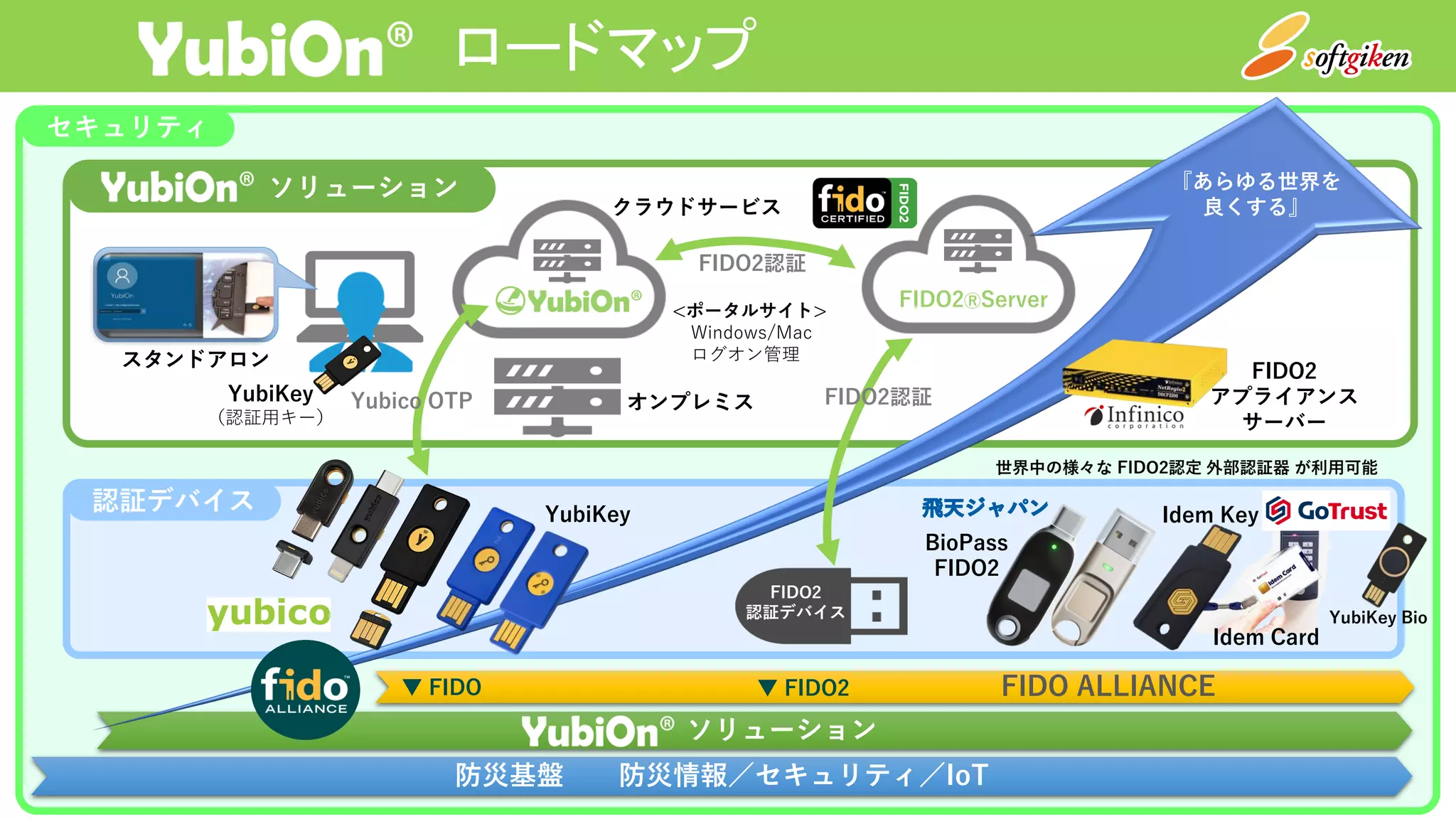 セキュリティ
ソリューション
認証デバイス
ロードマップ
YubiKey
（認証用キー）
<ポータルサイト>
Windows/Mac
ログオン管理
オンプレミス
クラウドサービス
YubiKey
FIDO2
認証デバイス
防災基盤 防災情報／セキュリティ／IoT
Idem Key
Idem Card
BioPass
FIDO2
YubiKey Bio
FIDO ALLIANCE▼ FIDO2▼ FIDO
ソリューション
Yubico OTP
スタンドアロン
FIDO2ⓇServer
FIDO2
アプライアンス
サーバー
世界中の様々な FIDO2認定 外部認証器 が利用可能
FIDO2認証
FIDO2認証
『あらゆる世界を
良くする』
 