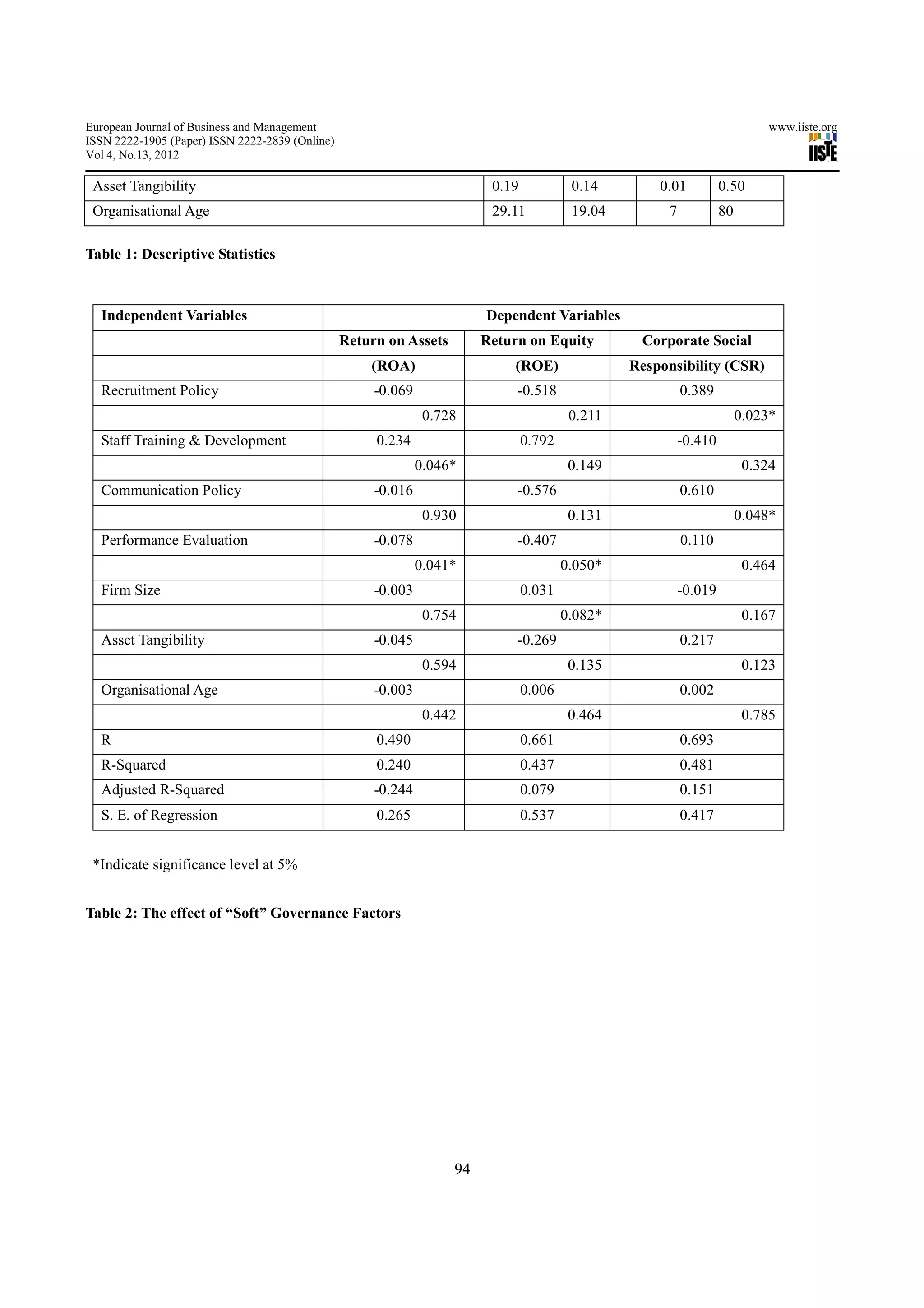 European Journal of Business and Management                                                                                  www.iiste.org
ISSN 2222-1905 (Paper) ISSN 2222-2839 (Online)
Vol 4, No.13, 2012

 Asset Tangibility                                                        0.19            0.14        0.01          0.50
 Organisational Age                                                       29.11           19.04        7            80

Table 1: Descriptive Statistics



  Independent Variables                                                  Dependent Variables
                                                 Return on Assets        Return on Equity          Corporate Social
                                                     (ROA)                   (ROE)                Responsibility (CSR)
  Recruitment Policy                                  -0.069                  -0.518                       0.389
                                                                0.728                     0.211                          0.023*
  Staff Training & Development                        0.234                      0.792                     -0.410
                                                               0.046*                     0.149                           0.324
  Communication Policy                                -0.016                  -0.576                       0.610
                                                                0.930                     0.131                          0.048*
  Performance Evaluation                              -0.078                  -0.407                       0.110
                                                               0.041*                    0.050*                           0.464
  Firm Size                                           -0.003                     0.031                     -0.019
                                                                0.754                    0.082*                           0.167
  Asset Tangibility                                   -0.045                  -0.269                       0.217
                                                                0.594                     0.135                           0.123
  Organisational Age                                  -0.003                     0.006                     0.002
                                                                0.442                     0.464                           0.785
  R                                                   0.490                      0.661                     0.693
  R-Squared                                           0.240                      0.437                     0.481
  Adjusted R-Squared                                  -0.244                     0.079                     0.151
  S. E. of Regression                                 0.265                      0.537                     0.417


 *Indicate significance level at 5%


Table 2: The effect of “Soft” Governance Factors




                                                                    94
 