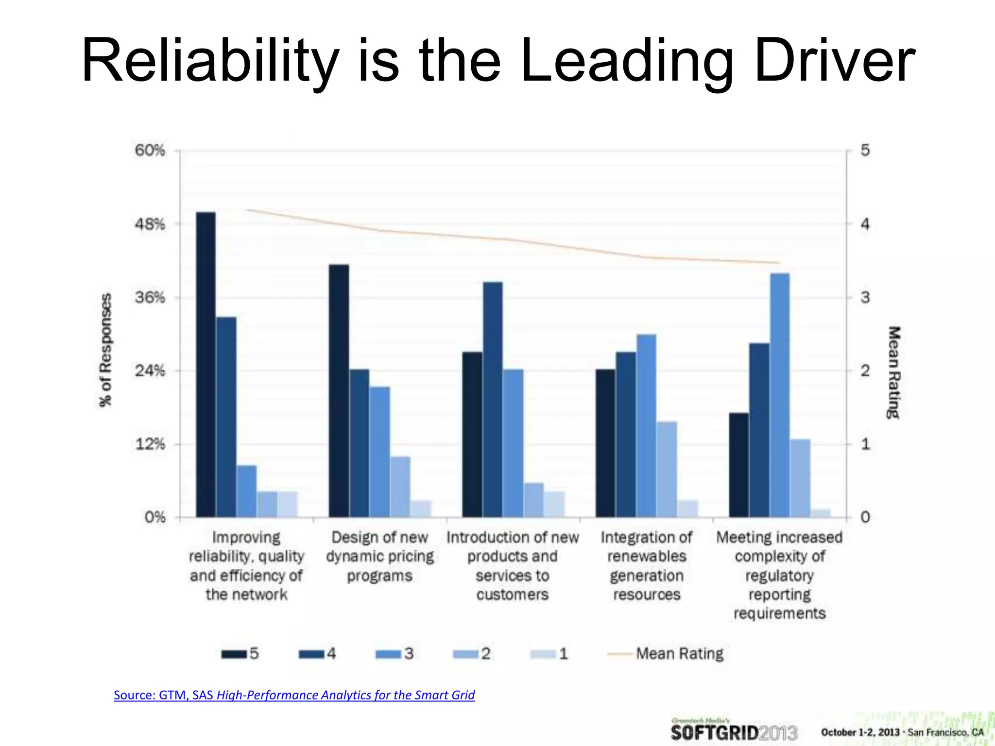 Source: GTM, SAS High-Performance Analytics for the Smart Grid
Reliability is the Leading Driver
 