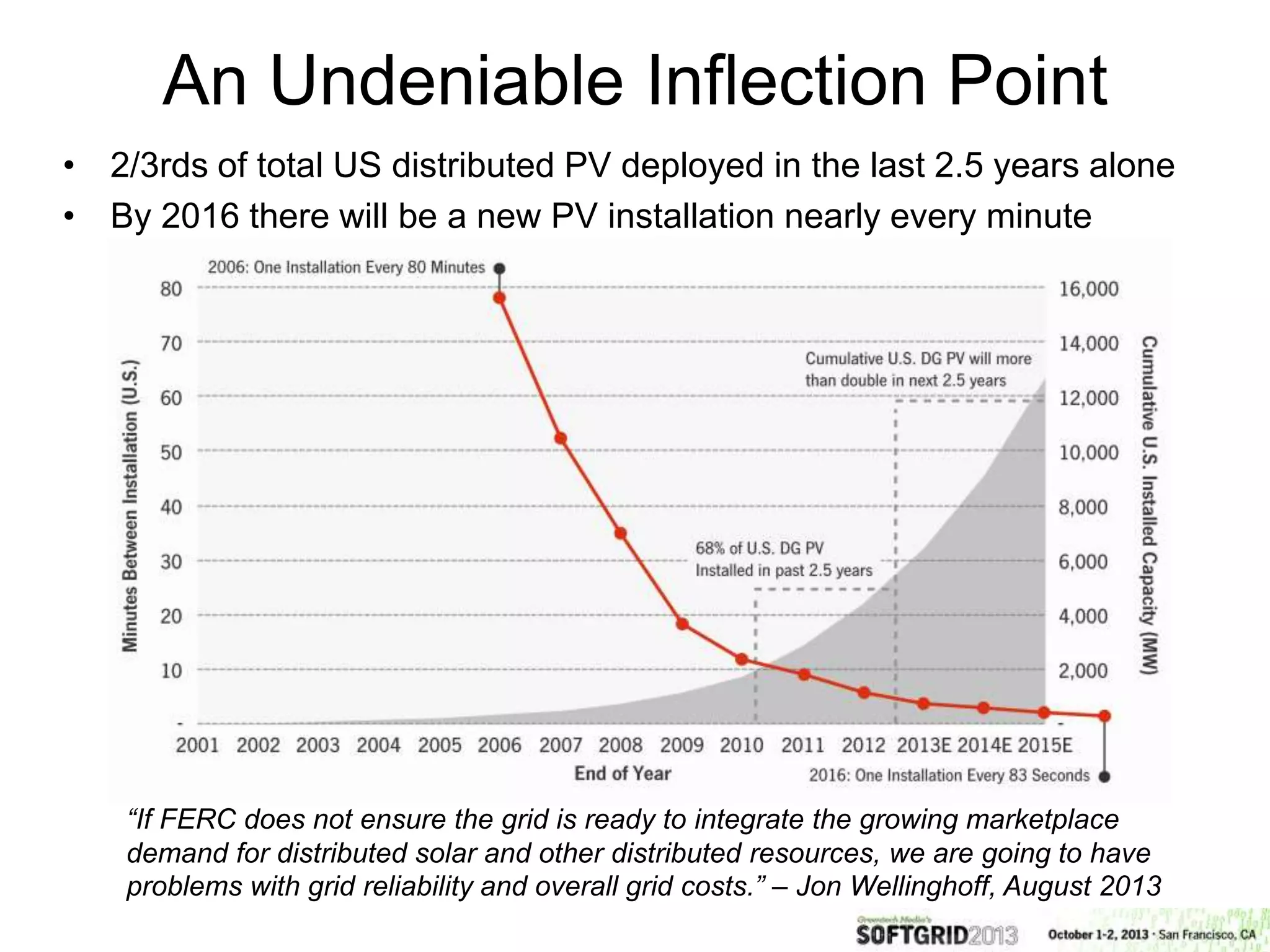 An Undeniable Inflection Point
• 2/3rds of total US distributed PV deployed in the last 2.5 years alone
• By 2016 there will be a new PV installation nearly every minute
“If FERC does not ensure the grid is ready to integrate the growing marketplace
demand for distributed solar and other distributed resources, we are going to have
problems with grid reliability and overall grid costs.” – Jon Wellinghoff, August 2013
 