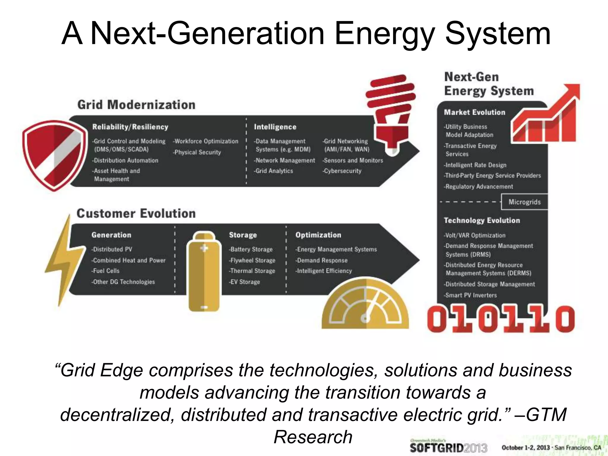 A Next-Generation Energy System
“Grid Edge comprises the technologies, solutions and business
models advancing the transition towards a
decentralized, distributed and transactive electric grid.” –GTM
Research
 