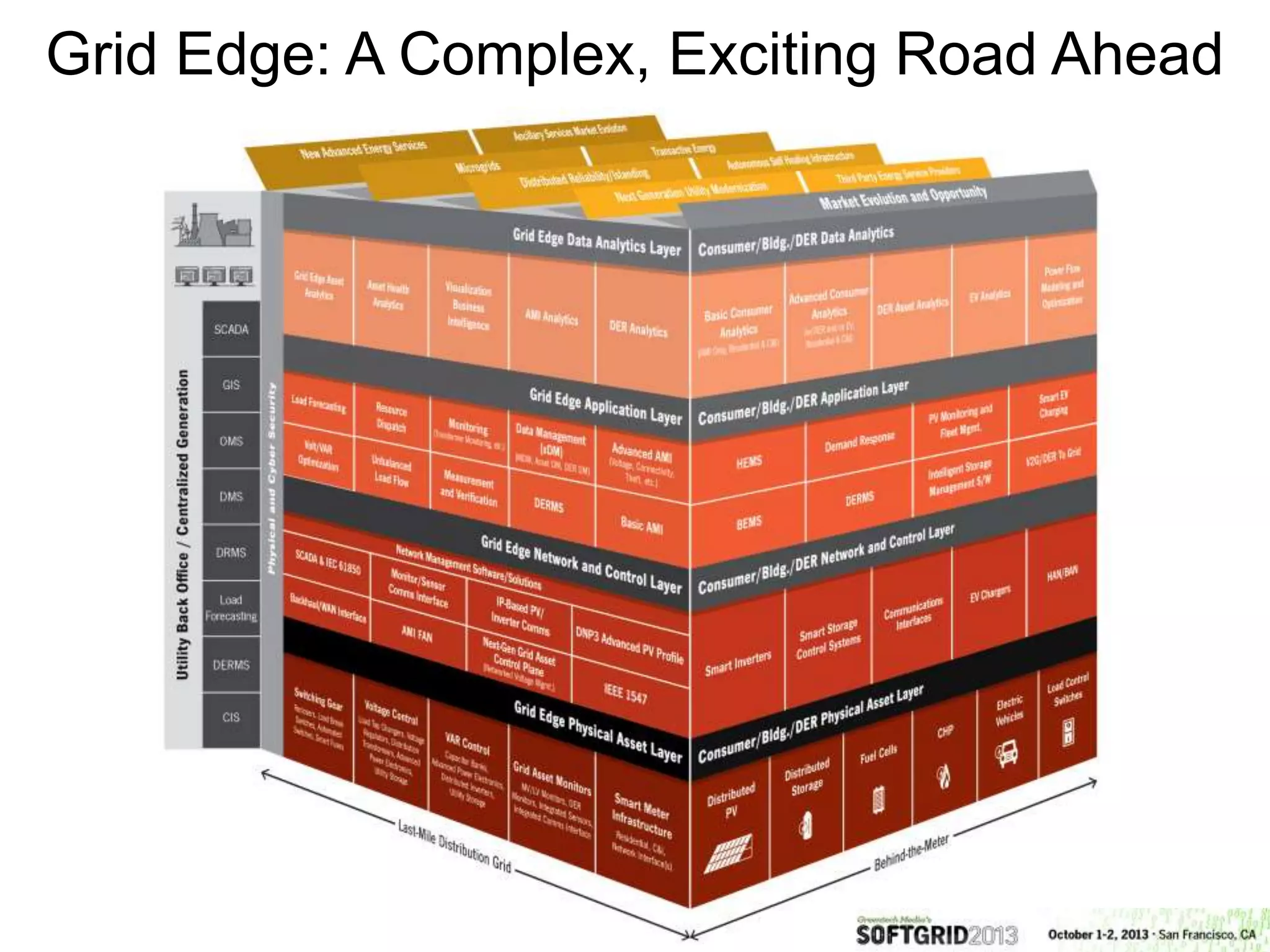 Grid Edge: A Complex, Exciting Road Ahead
 