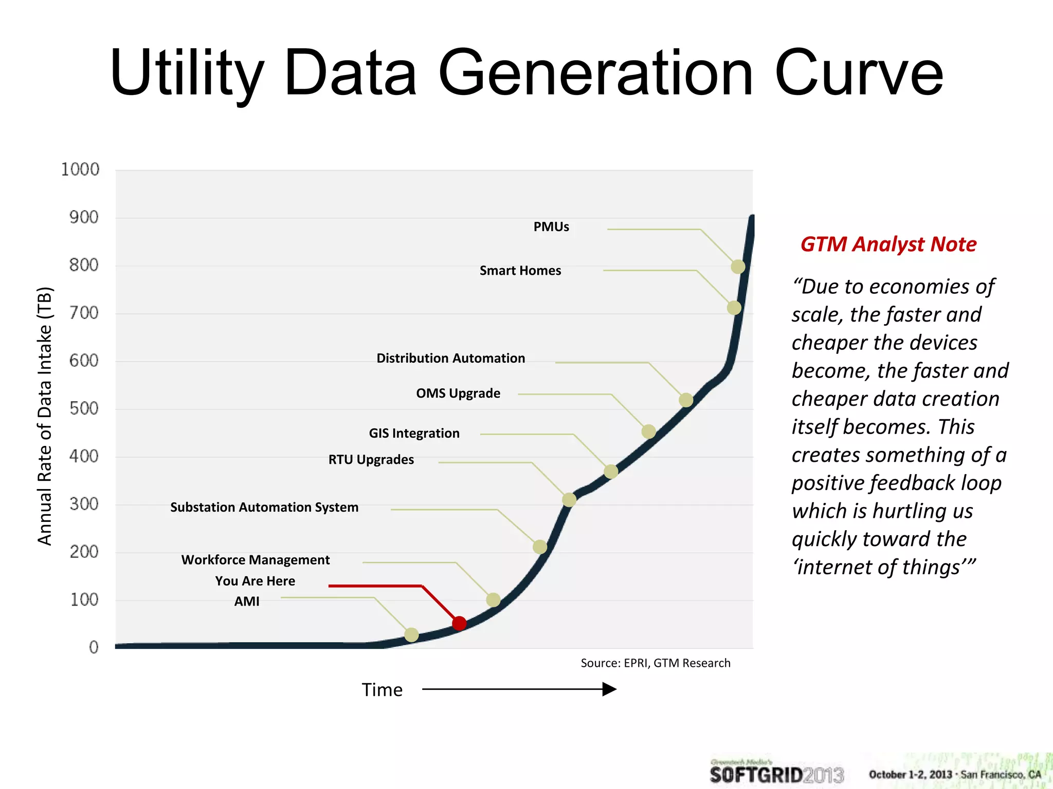 Substation Automation System
AMI
Workforce Management
RTU Upgrades
GIS Integration
OMS Upgrade
Distribution Automation
Smart Homes
PMUs
Time
Source: EPRI, GTM Research
You Are Here
AnnualRateofDataIntake(TB)
“Due to economies of
scale, the faster and
cheaper the devices
become, the faster and
cheaper data creation
itself becomes. This
creates something of a
positive feedback loop
which is hurtling us
quickly toward the
‘internet of things’”
GTM Analyst Note
Utility Data Generation Curve
 