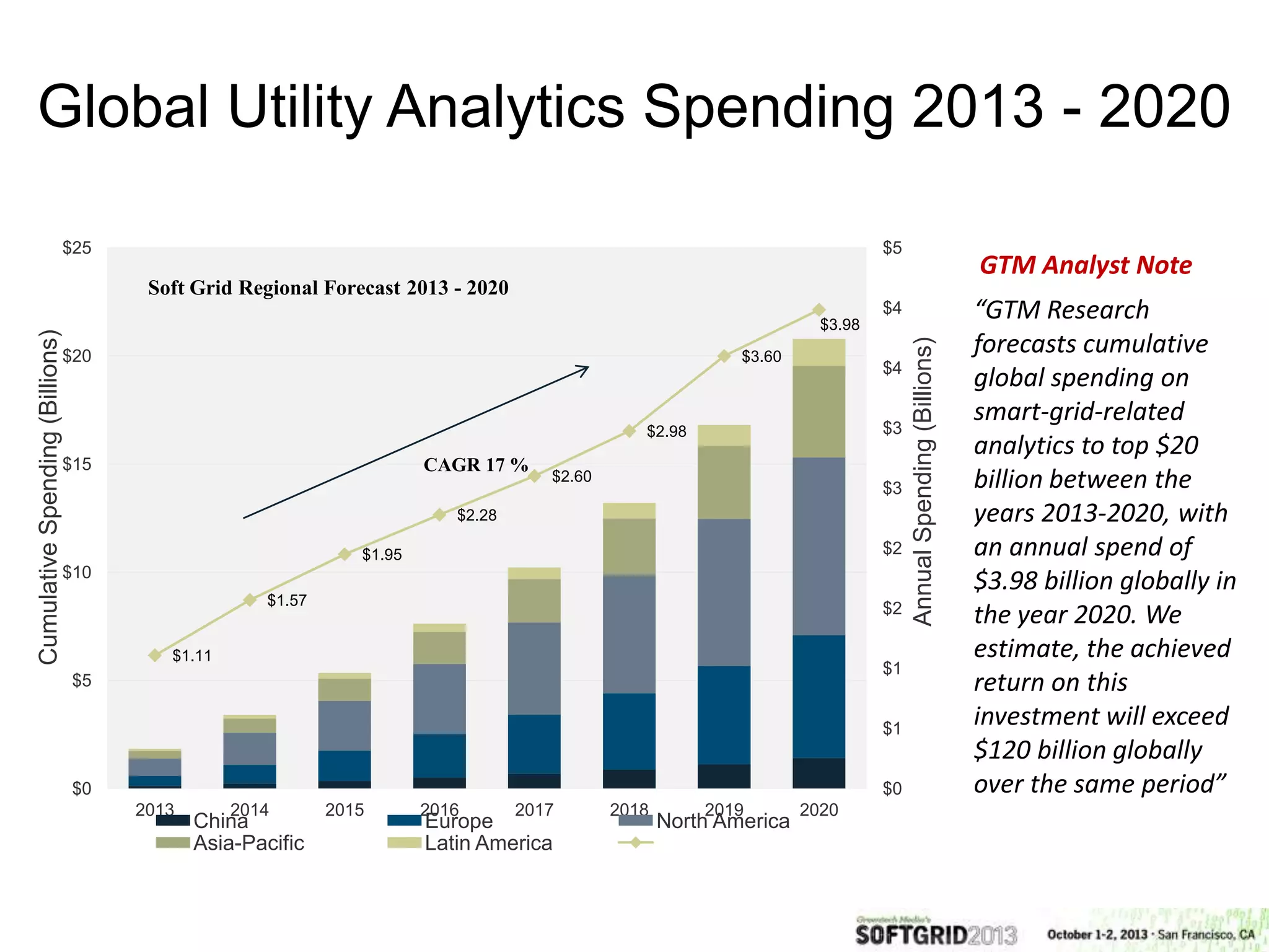 “GTM Research
forecasts cumulative
global spending on
smart-grid-related
analytics to top $20
billion between the
years 2013-2020, with
an annual spend of
$3.98 billion globally in
the year 2020. We
estimate, the achieved
return on this
investment will exceed
$120 billion globally
over the same period”
$1.11
$1.57
$1.95
$2.28
$2.60
$2.98
$3.60
$3.98
$0
$1
$1
$2
$2
$3
$3
$4
$4
$5
$0
$5
$10
$15
$20
$25
2013 2014 2015 2016 2017 2018 2019 2020
AnnualSpending(Billions)
CumulativeSpending(Billions)
China Europe North America
Asia-Pacific Latin America
CAGR 17 %
Soft Grid Regional Forecast 2013 - 2020
GTM Analyst Note
Global Utility Analytics Spending 2013 - 2020
 