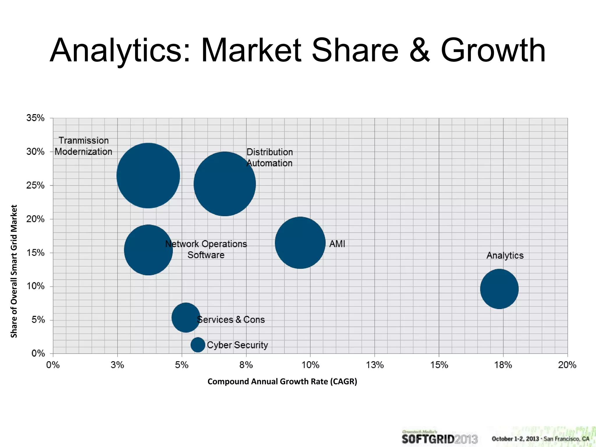 Compound Annual Growth Rate (CAGR)
ShareofOverallSmartGridMarket
Analytics: Market Share & Growth
 