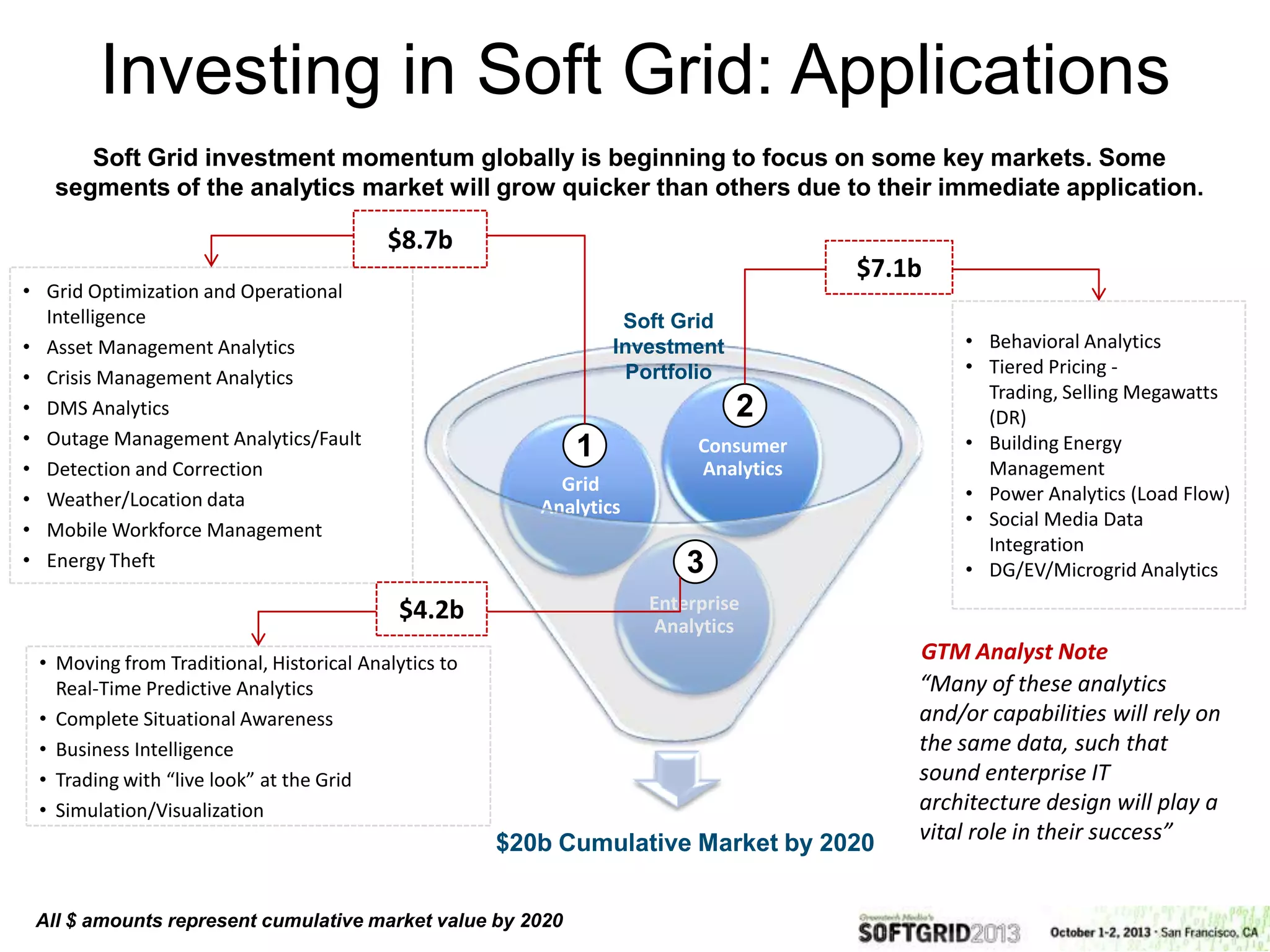 • Grid Optimization and Operational
Intelligence
• Asset Management Analytics
• Crisis Management Analytics
• DMS Analytics
• Outage Management Analytics/Fault
• Detection and Correction
• Weather/Location data
• Mobile Workforce Management
• Energy Theft
Soft Grid investment momentum globally is beginning to focus on some key markets. Some
segments of the analytics market will grow quicker than others due to their immediate application.
Enterprise
Analytics
Grid
Analytics
Consumer
Analytics
• Behavioral Analytics
• Tiered Pricing -
Trading, Selling Megawatts
(DR)
• Building Energy
Management
• Power Analytics (Load Flow)
• Social Media Data
Integration
• DG/EV/Microgrid Analytics
2
1
3
• Moving from Traditional, Historical Analytics to
Real-Time Predictive Analytics
• Complete Situational Awareness
• Business Intelligence
• Trading with “live look” at the Grid
• Simulation/Visualization
$8.7b
$4.2b
$7.1b
Soft Grid
Investment
Portfolio
$20b Cumulative Market by 2020
“Many of these analytics
and/or capabilities will rely on
the same data, such that
sound enterprise IT
architecture design will play a
vital role in their success”
GTM Analyst Note
All $ amounts represent cumulative market value by 2020
Investing in Soft Grid: Applications
 