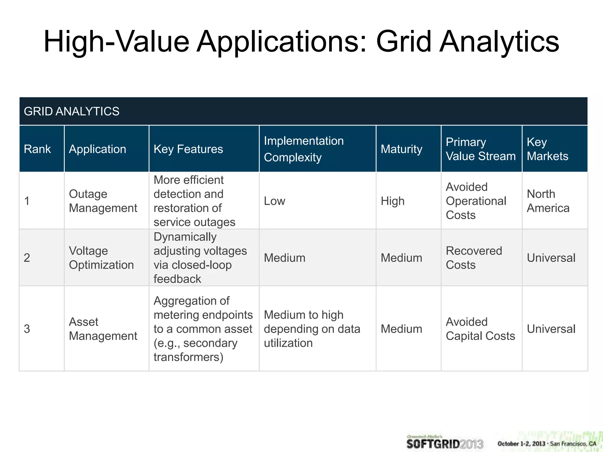 GRID ANALYTICS
Rank Application Key Features
Implementation
Complexity
Maturity
Primary
Value Stream
Key
Markets
1
Outage
Management
More efficient
detection and
restoration of
service outages
Low High
Avoided
Operational
Costs
North
America
2
Voltage
Optimization
Dynamically
adjusting voltages
via closed-loop
feedback
Medium Medium
Recovered
Costs
Universal
3
Asset
Management
Aggregation of
metering endpoints
to a common asset
(e.g., secondary
transformers)
Medium to high
depending on data
utilization
Medium
Avoided
Capital Costs
Universal
High-Value Applications: Grid Analytics
 