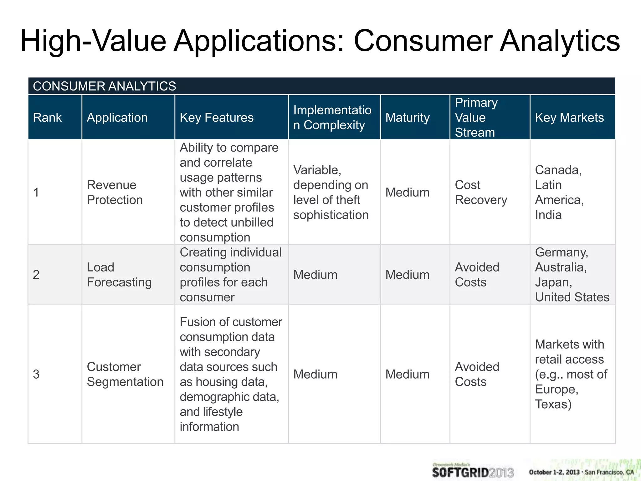 CONSUMER ANALYTICS
Rank Application Key Features
Implementatio
n Complexity
Maturity
Primary
Value
Stream
Key Markets
1
Revenue
Protection
Ability to compare
and correlate
usage patterns
with other similar
customer profiles
to detect unbilled
consumption
Variable,
depending on
level of theft
sophistication
Medium
Cost
Recovery
Canada,
Latin
America,
India
2
Load
Forecasting
Creating individual
consumption
profiles for each
consumer
Medium Medium
Avoided
Costs
Germany,
Australia,
Japan,
United States
3
Customer
Segmentation
Fusion of customer
consumption data
with secondary
data sources such
as housing data,
demographic data,
and lifestyle
information
Medium Medium
Avoided
Costs
Markets with
retail access
(e.g.. most of
Europe,
Texas)
High-Value Applications: Consumer Analytics
 
