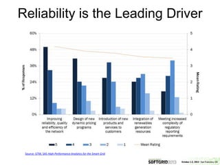 Source: GTM, SAS High-Performance Analytics for the Smart Grid
Reliability is the Leading Driver
 