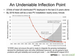 An Undeniable Inflection Point
• 2/3rds of total US distributed PV deployed in the last 2.5 years alone
• By 2016 there will be a new PV installation nearly every minute
“If FERC does not ensure the grid is ready to integrate the growing marketplace
demand for distributed solar and other distributed resources, we are going to have
problems with grid reliability and overall grid costs.” – Jon Wellinghoff, August 2013
 