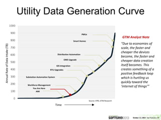 Substation Automation System
AMI
Workforce Management
RTU Upgrades
GIS Integration
OMS Upgrade
Distribution Automation
Smart Homes
PMUs
Time
Source: EPRI, GTM Research
You Are Here
AnnualRateofDataIntake(TB)
“Due to economies of
scale, the faster and
cheaper the devices
become, the faster and
cheaper data creation
itself becomes. This
creates something of a
positive feedback loop
which is hurtling us
quickly toward the
‘internet of things’”
GTM Analyst Note
Utility Data Generation Curve
 